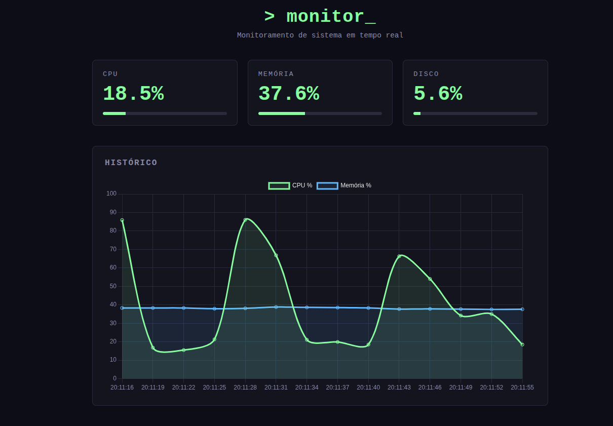 Dashboard de monitoramento de métricas de sistema
